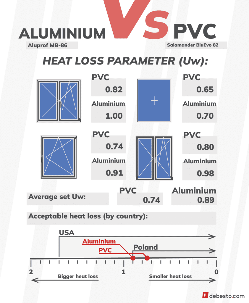 PVC Vs Aluminum Windows What S The Difference Debesto