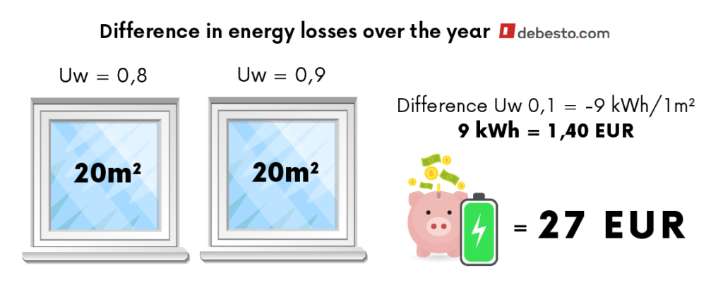 Difference in energy losses over the year (UW)