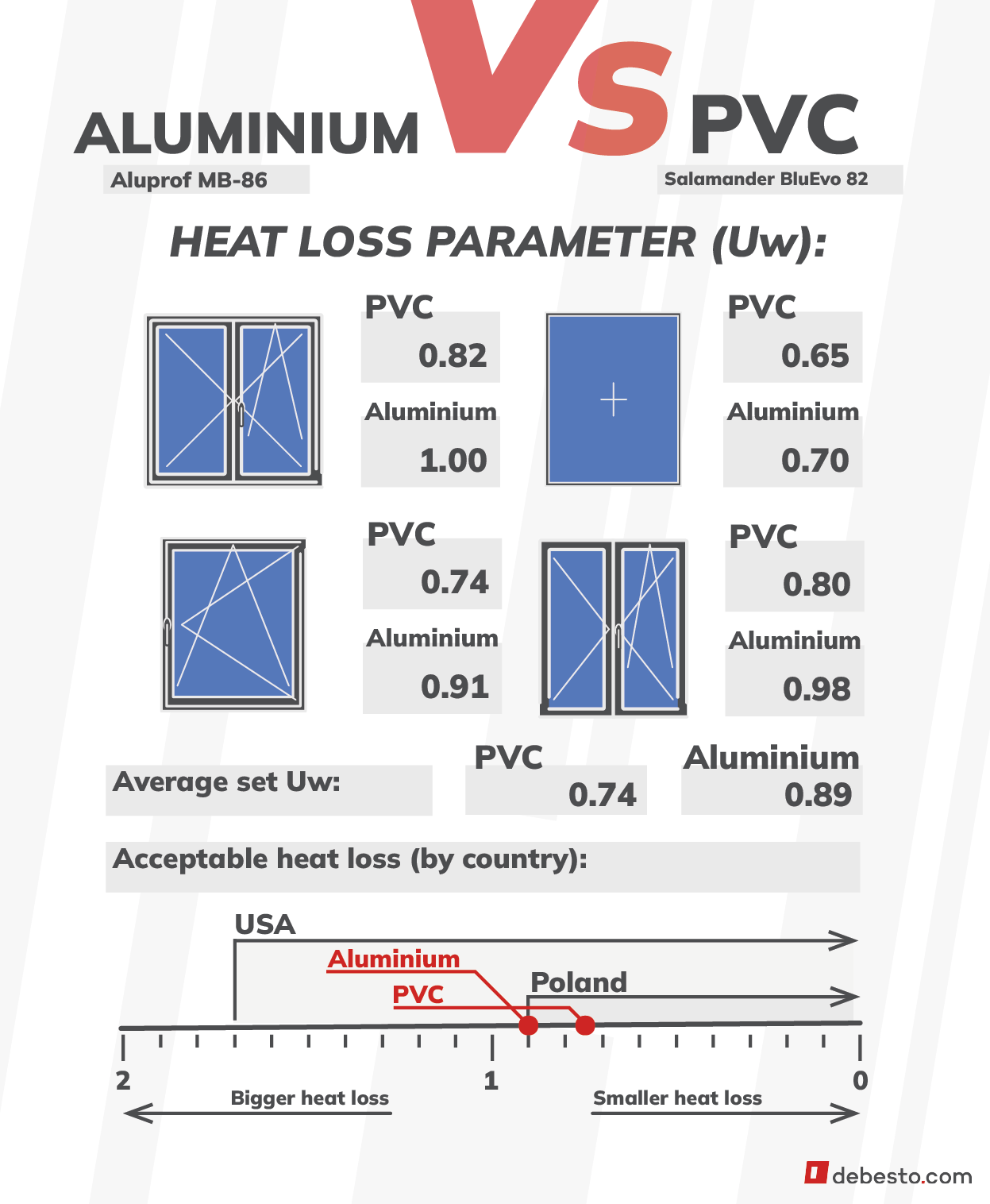 Aluminum or PVC windows comparison heat loss