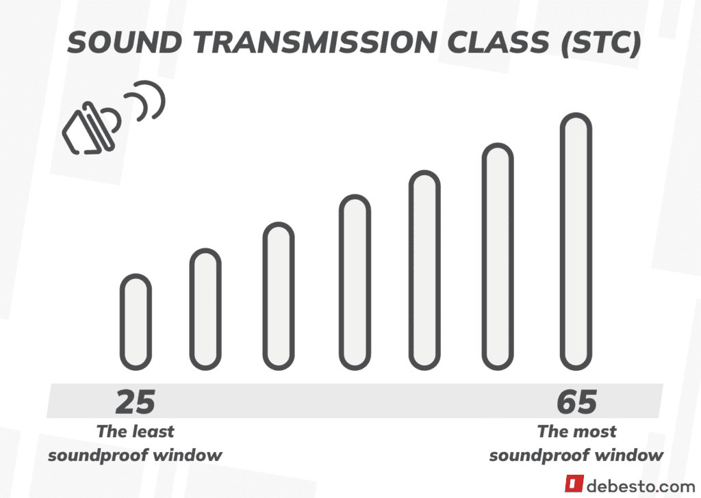 sound transmission class window specification iconography