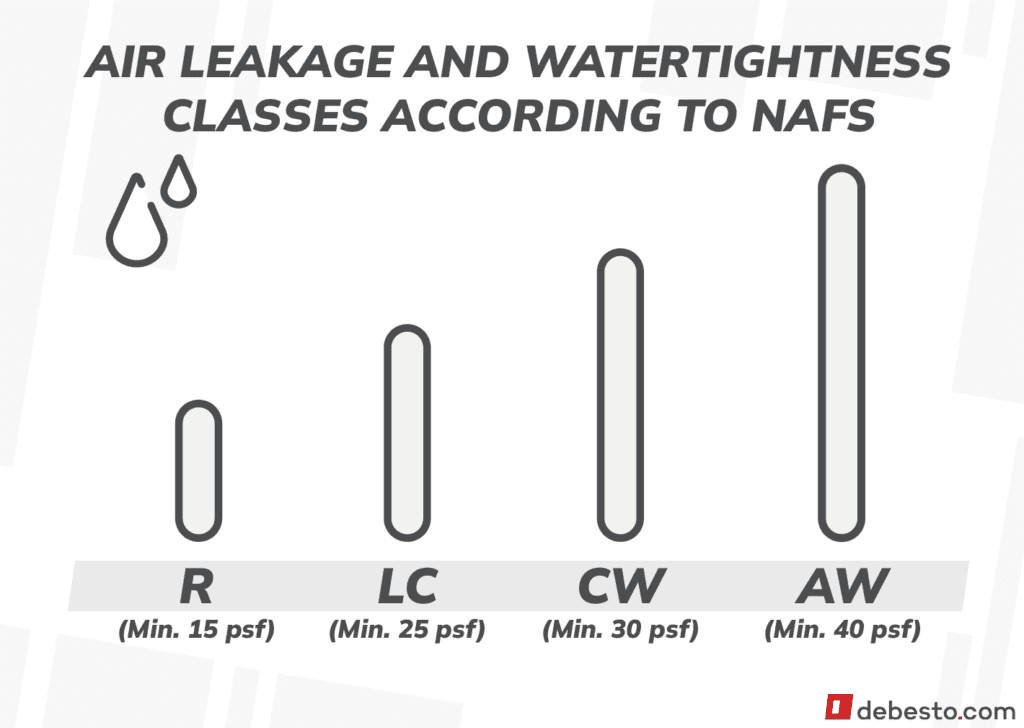 air leakage and watertightness classes according to NAFS iconography