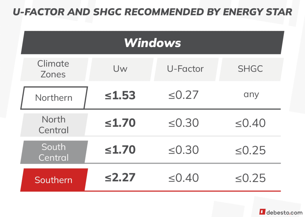 u-factor and shgc recommended by energy star for windows