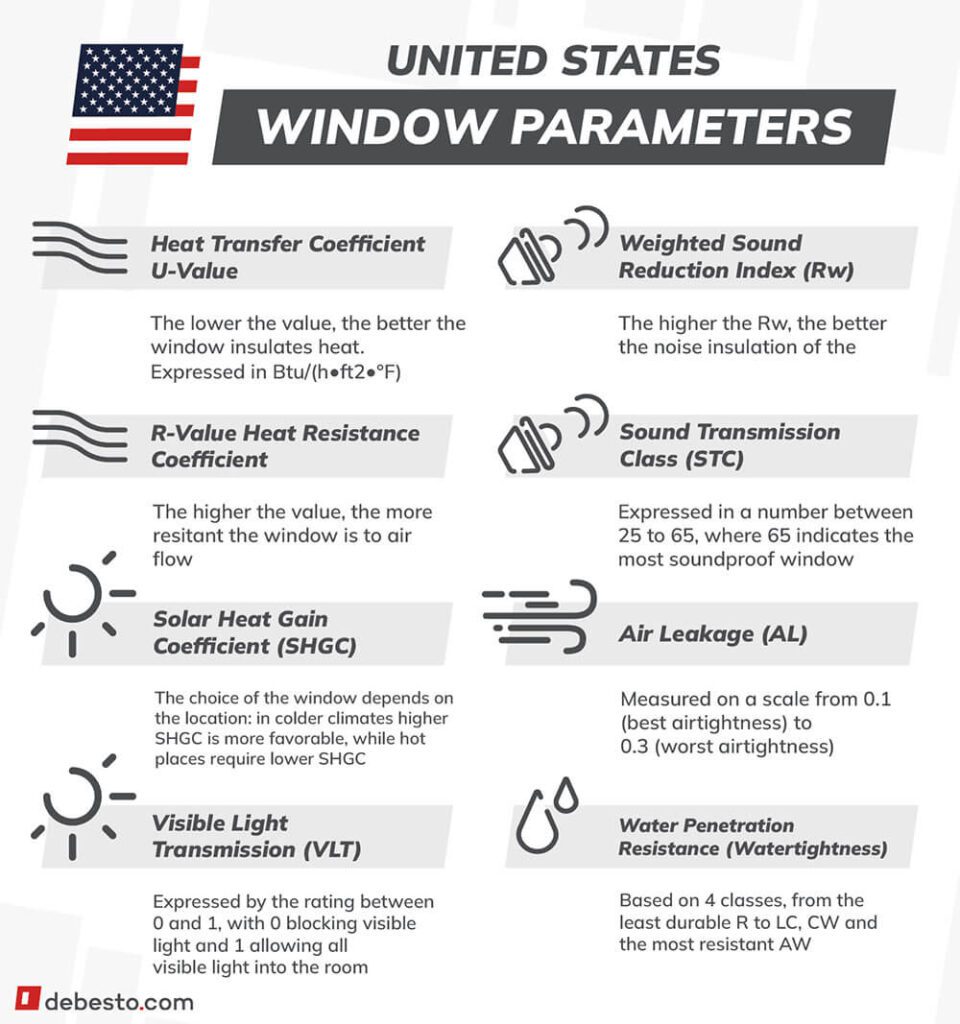 window specs used in the usa iconography