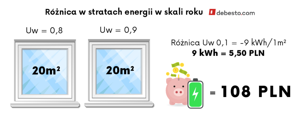 Okna PCV a różnica w stratach energii w skali roku (Uw)
