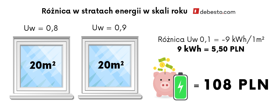 Różnica w stratach energii w skali roku (UW)