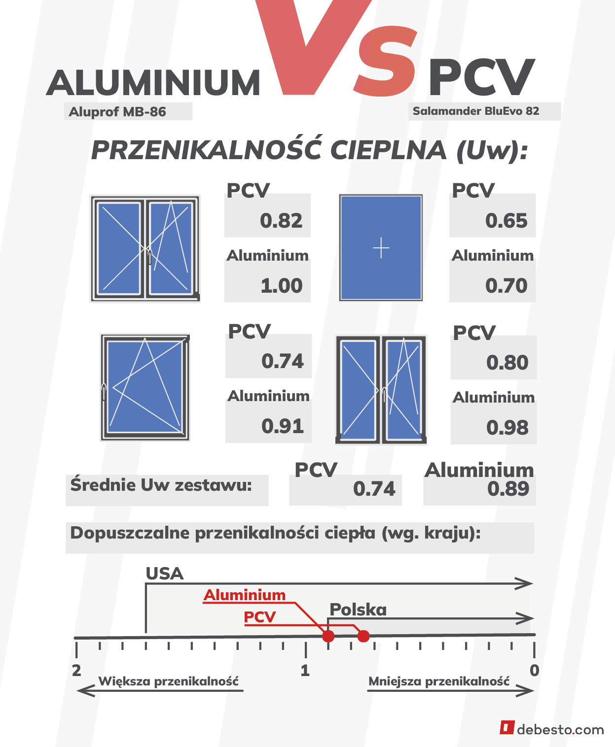 Okna Aluminium czy PCV Uw Ciepło Przenikalność