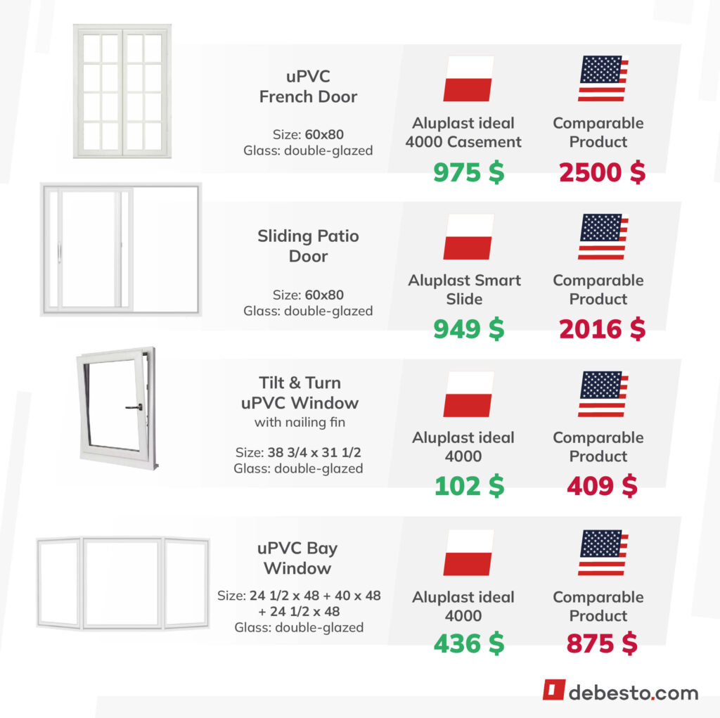 European windows price comparison vs US