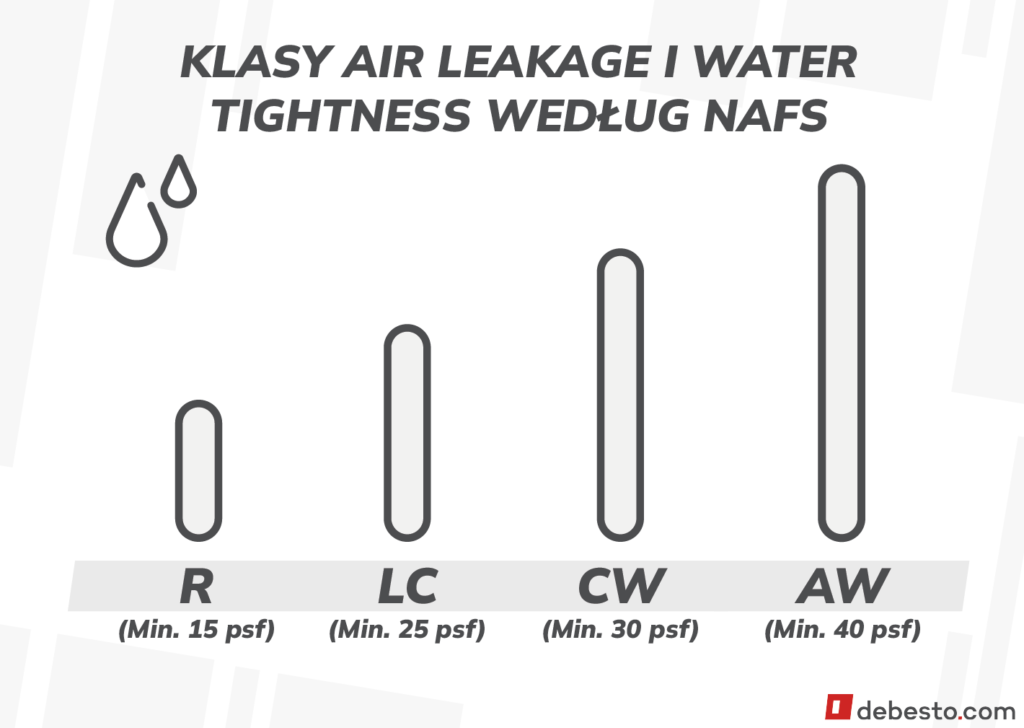 klasy air i water tightness według NAFS ikonografika